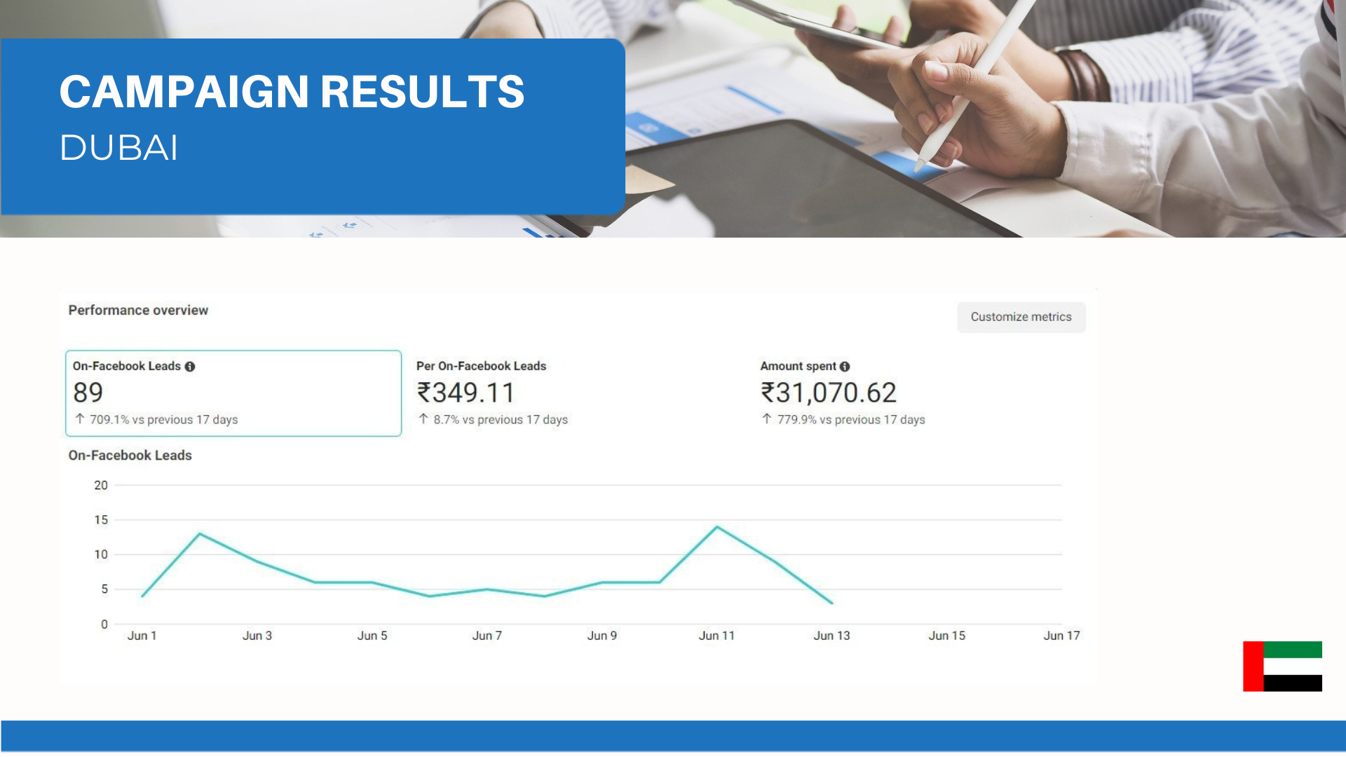 Dubai Campaign Performance — Live Results project by TheDigitalMarketerz